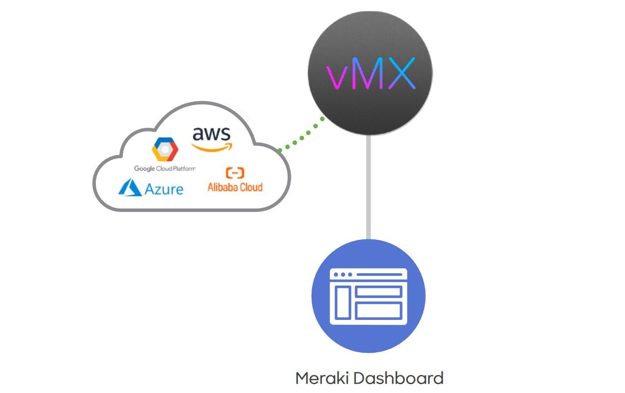 1160804_1 - Mediatech Meraki vMX Enterprise Firewall: Small 5 Jahre Lizenz, virtuell, 200Mbps, 50xVPN