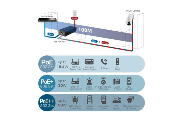 Edimax Pro GP-103IT: PoE++ Injector, 1Gbps IEEE 802.3bt/at/af (90Watt)