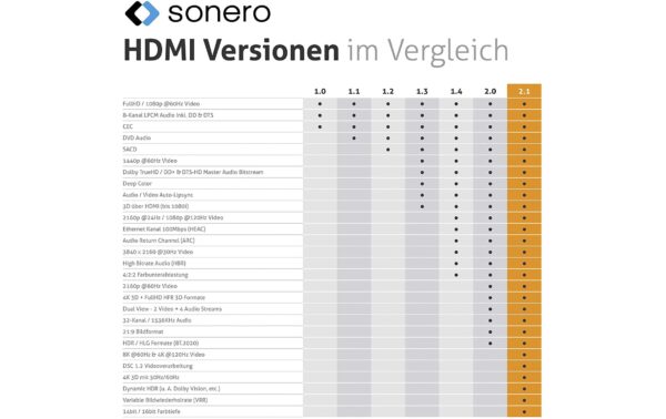 Sonero Ultra High Speed HDMI 2.1 8K Kabel 5.00m, 8K, HDR, 48Gbps, 3D