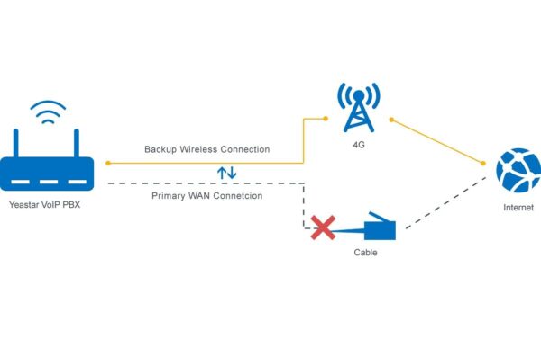 1553345_3 - Mediatech Yeastar Module 4G LTE 4G LTE trunk