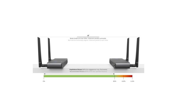 PureLink CSW320 Wireless KVM Extender Set Sender & Empfänger, 5GHz, 1080p & USB 2.0
