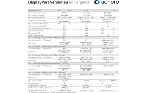 Sonero 8K Displayport 1.4 Kabel, 2.0m Nylon Mantel, 8K/60Hz