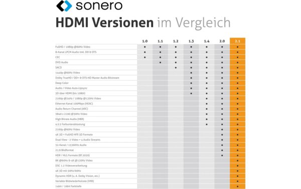 Sonero 8K HDMI Kabel, 3.0m Nylon Mantel, 8K/60Hz