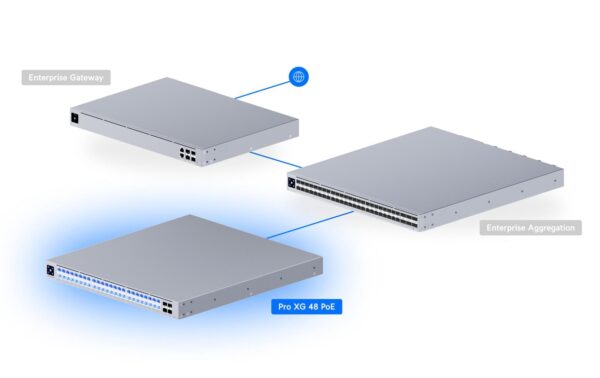 Ubiquiti UniFi Switch USW-Pro-XG-48-PoE 48Port PoE+++1080W,16x2.5GE,32x10GE,4xSFP28
