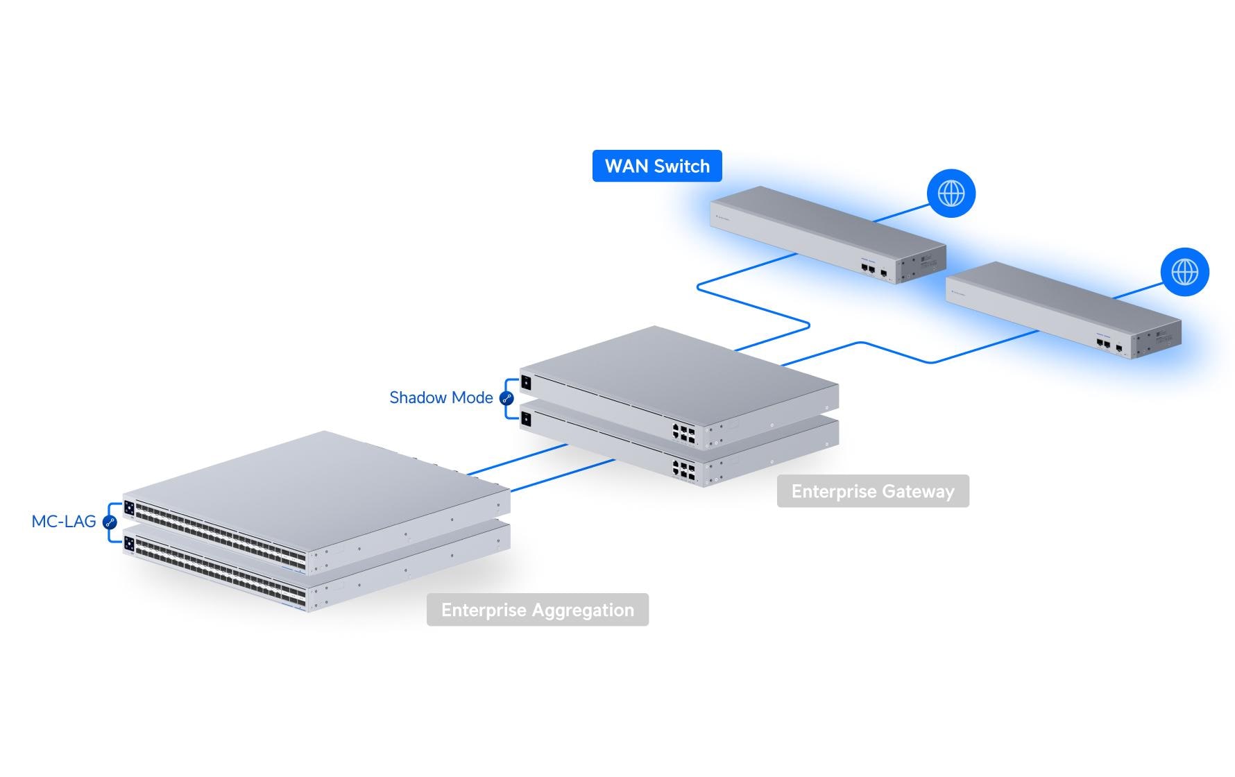 1887192_6 - Mediatech Ubiquiti UniFi Switch USW-WAN Verlinkt 2x Shadow Mode HA UniFi Gateways