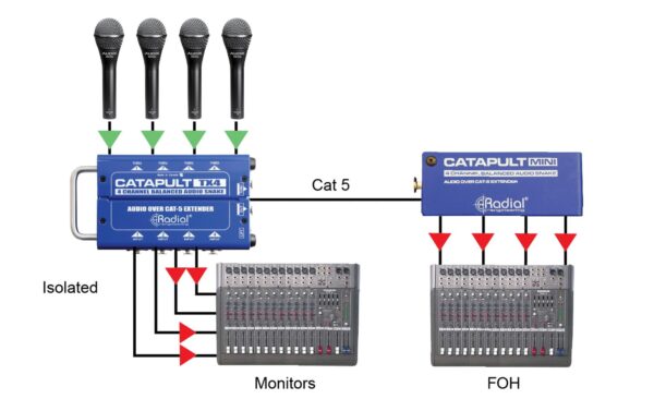 2247945_6 - Mediatech Radial Catapult Mini TX 4-Kanal Audio Snake Modul XLR RJ45