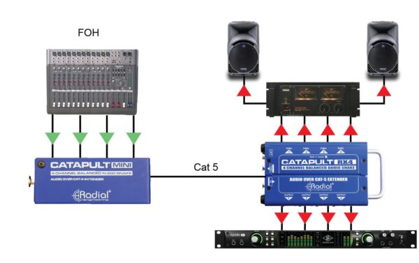 2247945_7 - Mediatech Radial Catapult Mini TX 4-Kanal Audio Snake Modul XLR RJ45