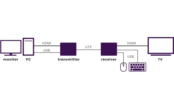 981106_5 - Mediatech MARMITEK Megaview 76 HDMI-Extender PoC/KVM