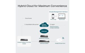 TP-Link OC300: Cloud Controller L3 Management