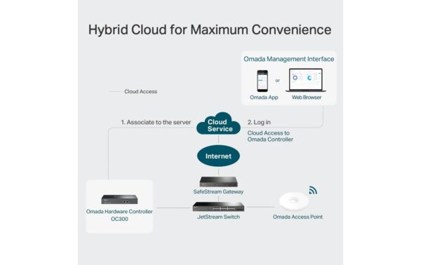 TP-Link OC300: Cloud Controller L3 Management