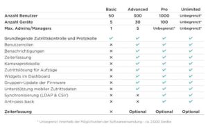 1231762_1 - Mediatech 2N Access Commander Advanced Lizenz 300 User, 30 Devices, 5 Admins