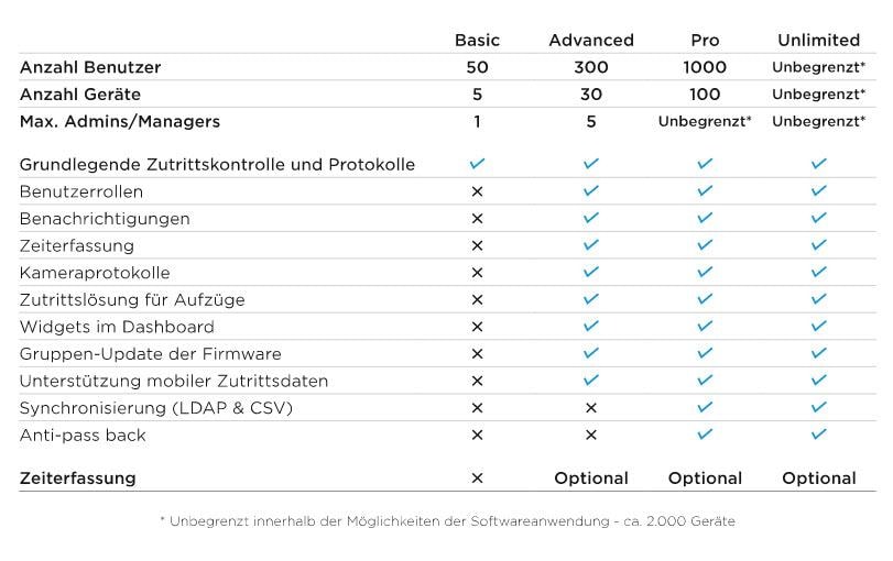 1231762_1 - Mediatech 2N Access Commander Advanced Lizenz 300 User, 30 Devices, 5 Admins