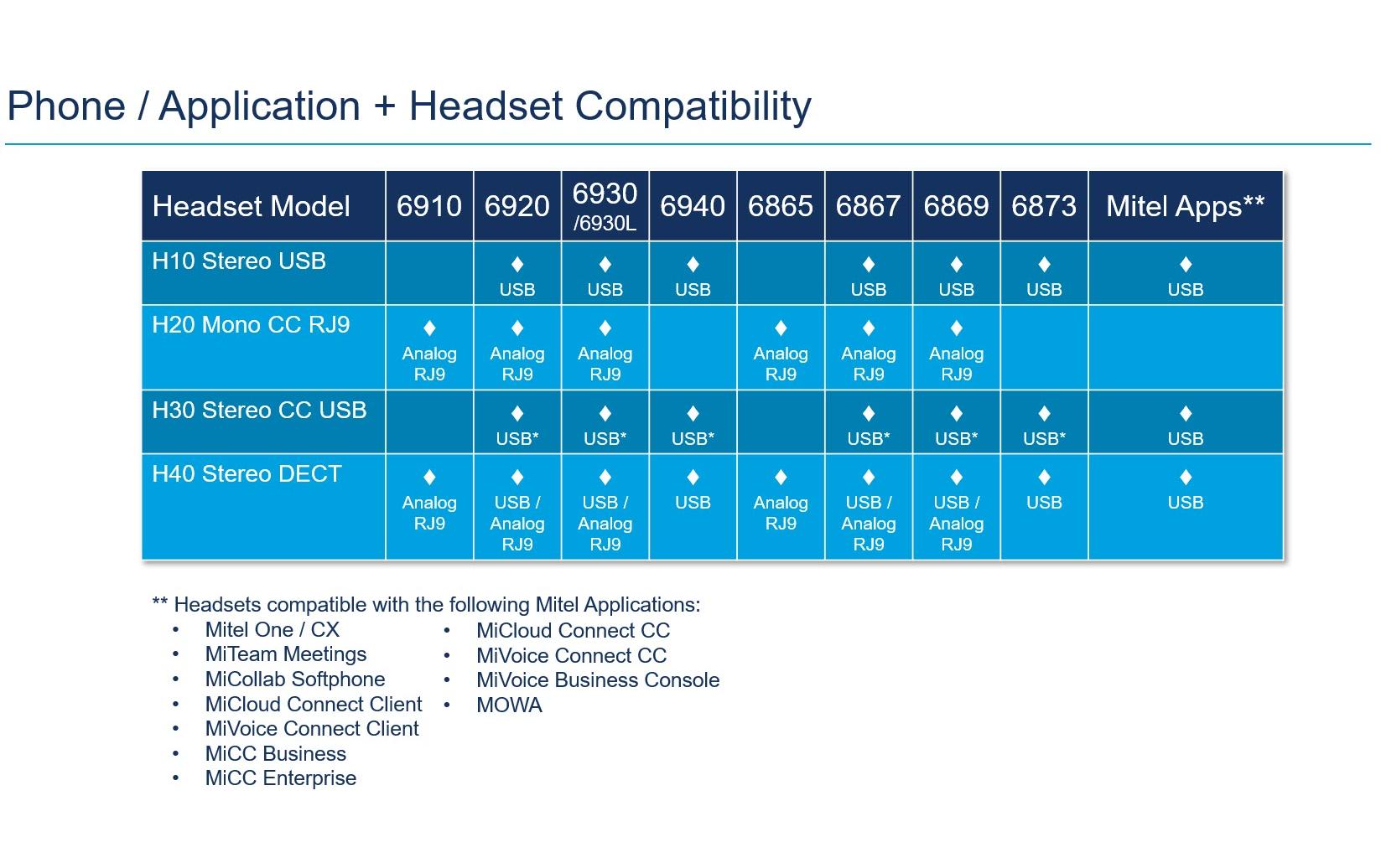 1231900_1 - Mediatech Mitel Headset H30 Stereo USB-C, inkl. Adapter zu USB-A