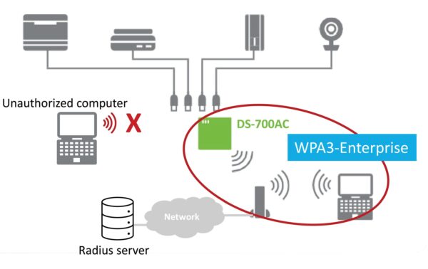 Silex DS-700AC: IP WiFi-5 USB3.0 Server USB3.0 Printerserver, WPA2&3 Enterprise