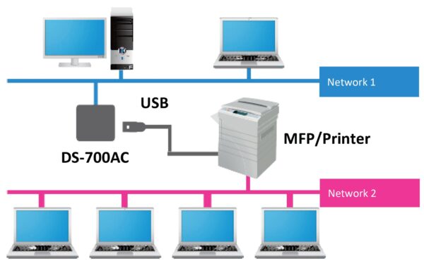 Silex DS-700AC: IP WiFi-5 USB3.0 Server USB3.0 Printerserver, WPA2&3 Enterprise