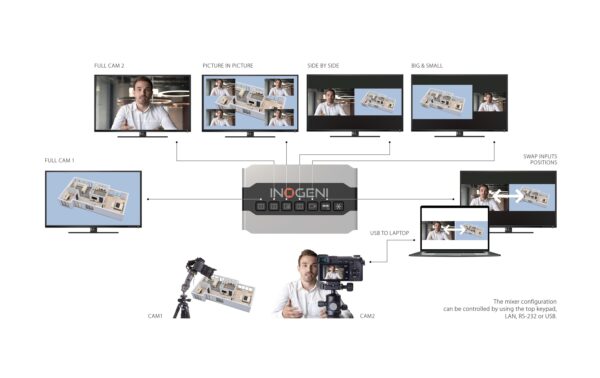 1329410_4 - Mediatech Inogeni SHARE2U Kamera Mixer: 2USB>USB
