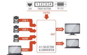 Inogeni CAM300 Kamera Selector: 2USB/2HDMI>USB