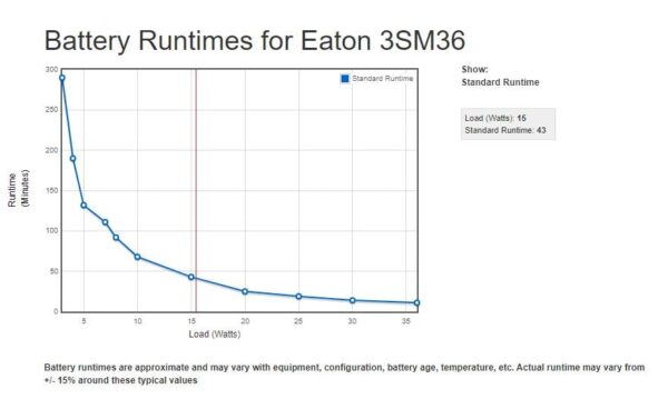 USV EATON 3S Mini 36W DC-USV