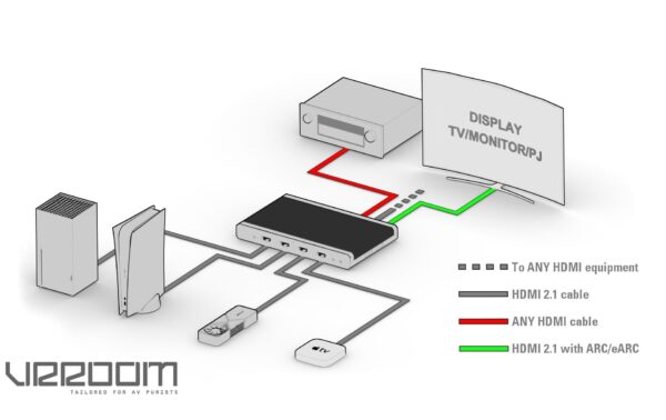 HDFury VRROOM 8K Matrix 4x4, HDMI 2.1/40Gbps, 8K