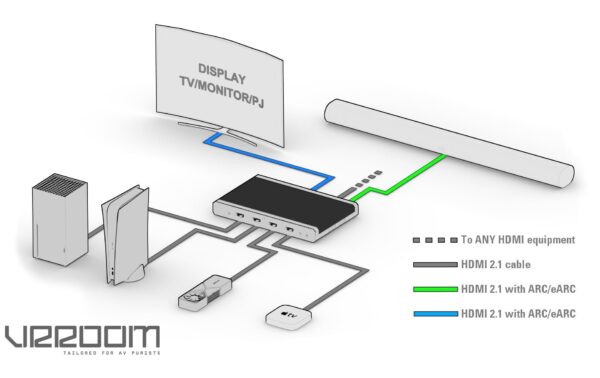 HDFury VRROOM 8K Matrix 4x4, HDMI 2.1/40Gbps, 8K