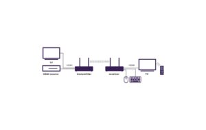 Marmitek TV Anywhere Wireless 4 K HDMI Funksender (4K@60Hz)