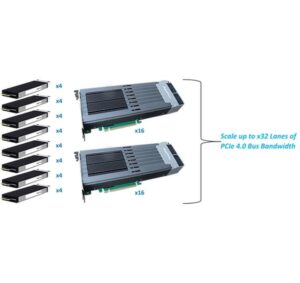 1532046_5 - Mediatech Highpoint SSD7749E: 8x NVME Controller PCI-Ex16v4, 8x E1.S Ports
