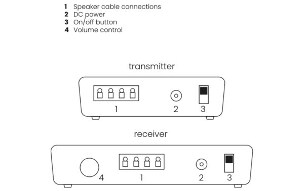 1611066_4 - Mediatech Marmitek Speaker Anywhere 650 Digitaler Wireless Speaker Sender/Empfänger
