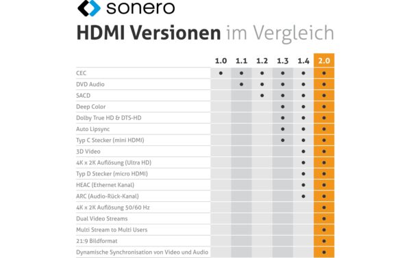 Sonero 4K HDMI Kabel, 2.0m Nylon Mantel, 4K/60Hz
