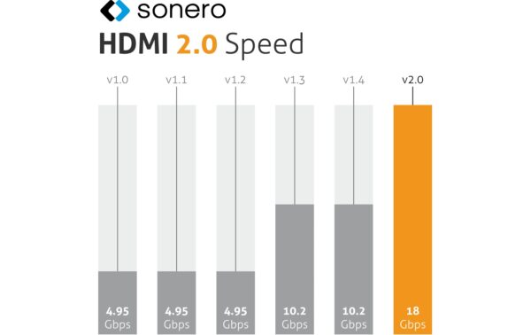 Sonero 4K HDMI Kabel, 2.0m Nylon Mantel, 4K/60Hz