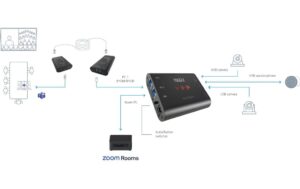 Inogeni U-BRIDGE 3.0 USB 3.0 Extender, Cat6A, bis 100m
