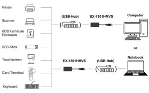 1930001_3 - Mediatech EXSYS EX-1501HMVS-A, 1x USB3.2, managed HUB 15KV ESD, 1xUSB-A zu A, Managed USB-Hub