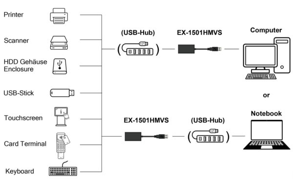 1930001_3 - Mediatech EXSYS EX-1501HMVS-A, 1x USB3.2, managed HUB 15KV ESD, 1xUSB-A zu A, Managed USB-Hub
