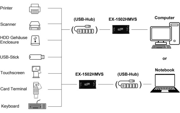 EXSYS EX-1502HMVS, 1x USB3.2, managed HUB 15KV ESD, 1xUSB-C, Managed USB-Hub