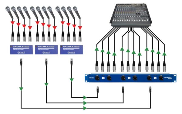 Radial Engineering Catapult Rack RX 12-Kanal Cat 5/6 Passiver Analoger Audio