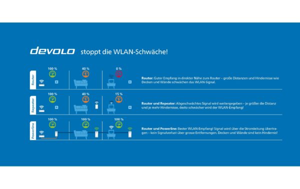 Devolo MAGIC 1 LAN 1-1-2 