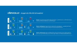 Devolo MAGIC 1 WIFI Mini Erweiterung